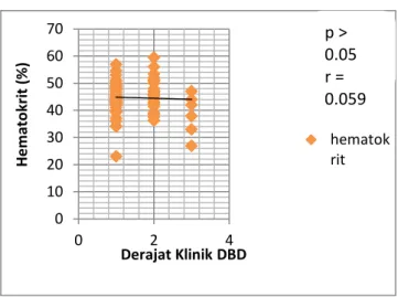 Grafik  2  menunjukkan  hubungan  nilai  hematokrit  dengan  derajat  klinik  DBD,  dimana  secara  statistik  tidak  didapatkan  hubungan  yang  bermakna  dengan p &gt;0.05 dan r = 0.059