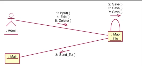 Gambar 4.13  Sequence Diagram Main 