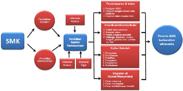 Gambar 4. Model Pendidikan Karakter Kewirausahaan di SMK 