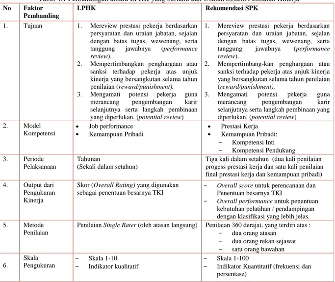 Tabel 4.1 Perbandingan antara LPHK yang berlaku dan Usulan Sistem Penilaian Kinerja  No   Faktor 