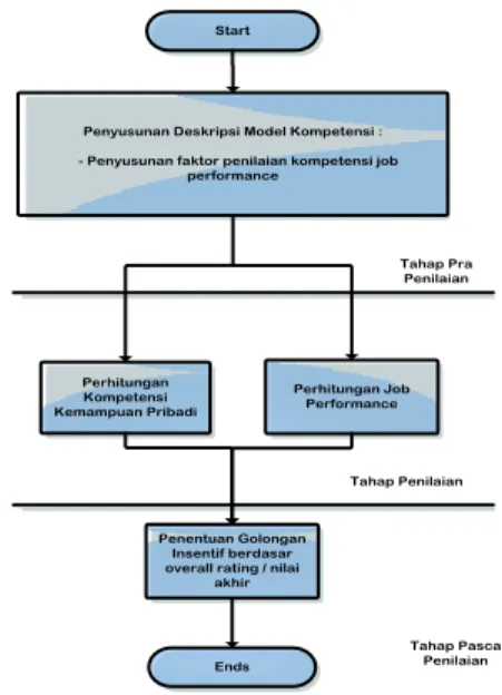 Gambar 3.1 Alur Sistem Pengukuran Kinerja Pekerja  Saat Ini 