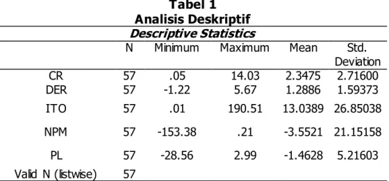 Tabel 1  Analisis Deskriptif  Descriptive Statistics 