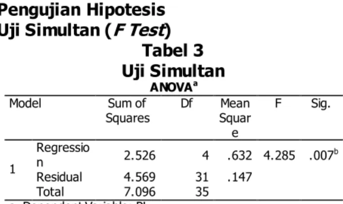 Tabel 3  Uji Simultan  ANOVA a Model  Sum of  Squares  Df  Mean Squar e  F  Sig.  1  Regression  2.526  4  .632  4.285  .007 b Residual  4.569  31  .147   Total  7.096  35   a