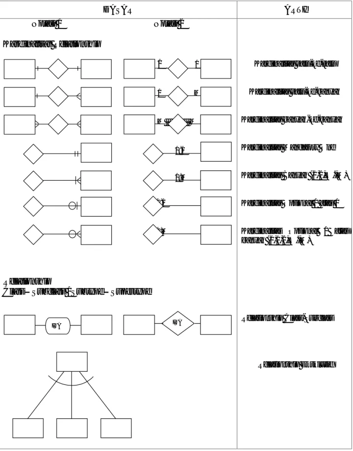 Gambar 3.1  Notasi ERD (Lanjutan)