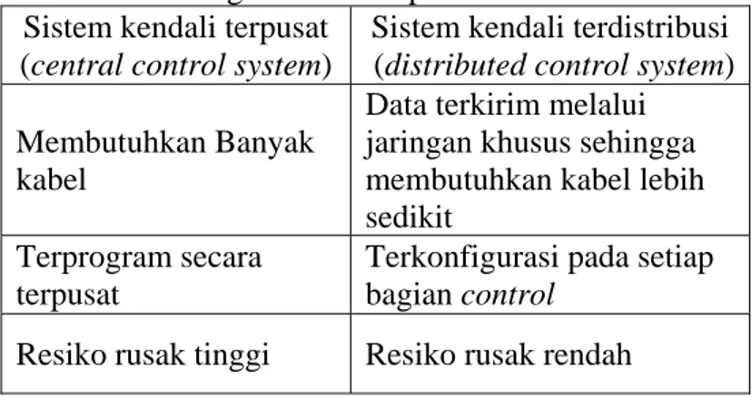 Tabel 2.1 Perbandingan sistem terpusat dan sistem terdistribusi  Sistem kendali terpusat 