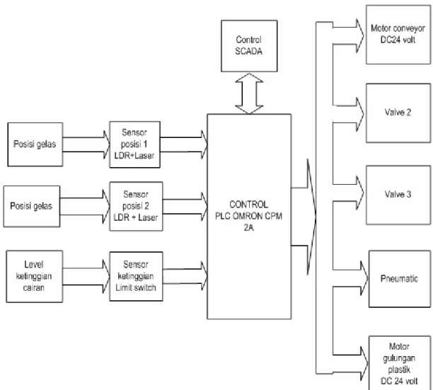 Gambar 3.2. Diagram blok sistem pengisian dan penutupan produk minuman 