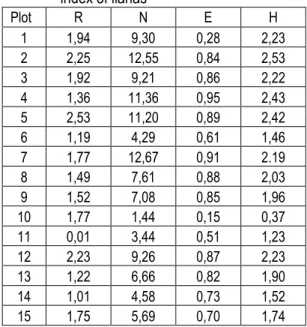 Table 1.  The  Value  of  richness  index,  abudance  index,  evenness  index,  and  diversity  index of lianas  Plot  R  N  E  H  1  1,94  9,30  0,28  2,23  2  2,25  12,55  0,84  2,53  3  1,92  9,21  0,86  2,22  4  1,36  11,36  0,95  2,43  5  2,53  11,20 