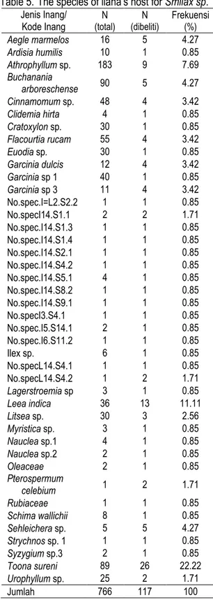 Table 4.  The  species  of  liana’s  host  for  Aristolochia sp.1  Jenis Inang/   Kode Inang  N  (total)  N  (dibeliti)  Frekuensi (%)  Aegle marmelos  16  2  5.13  Buchanania         arboreschense  90  2  5.13  Clidemia hirta  4  1  2.56  Crotoxylon sp