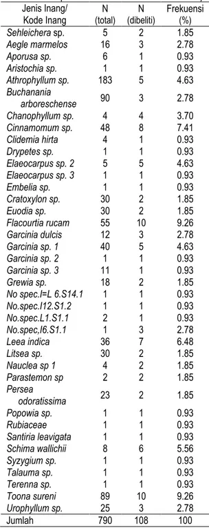 Table 6. The species of liana’s host for Salacia sp.1  Jenis Inang/  Kode Inang  N  (total)  N  (dibeliti)  Frekuensi (%)  Sehleichera sp