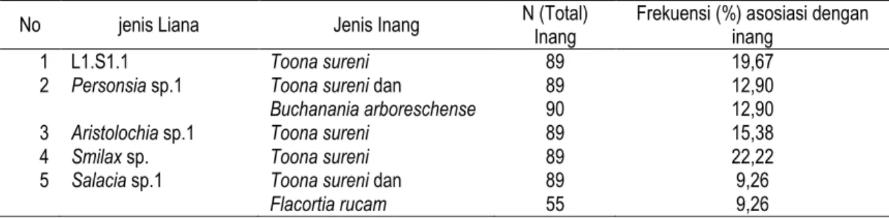 Table 7.  The dominant host of each liana species 