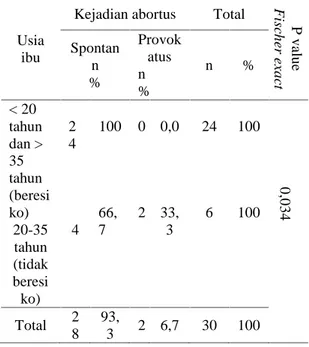 Tabel Distribusi Frekuensi Responden Berdasarkan Kejadian Abortus pada