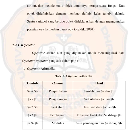 Tabel 2. 1 Operator aritmatika
