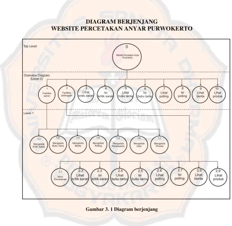 Gambar 3. 1 Diagram berjenjang