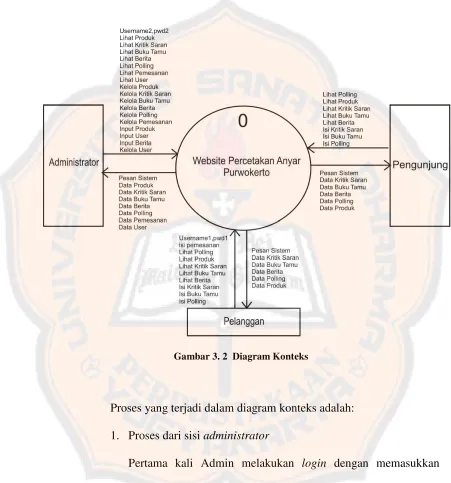Gambar 3. 2 Diagram Konteks