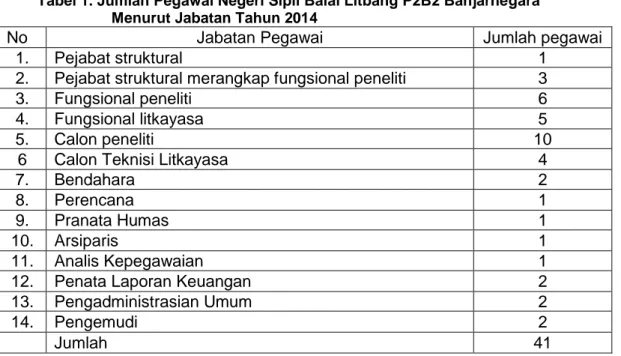 Tabel 1. Jumlah Pegawai Negeri Sipil Balai Litbang P2B2 Banjarnegara   Menurut Jabatan Tahun 2014 