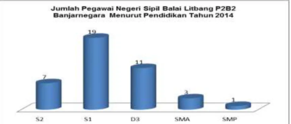 Gambar 3. Jumlah Pegawai Negeri Sipil Balai Litbang P2B2 Banjarnegara Berdasarkan  Pendidikan Tahun 2014 