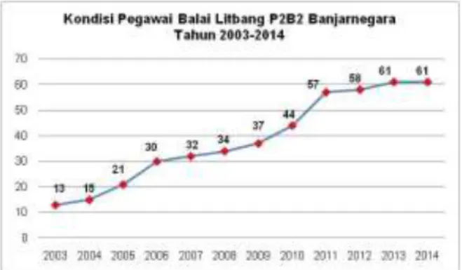 Gambar 2. Jumlah Pegawai Balai Litbang P2B2 Banjarnegara Tahun 2003-2014 
