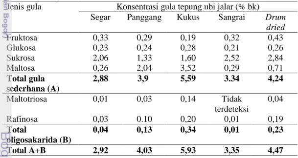 Tabel  2.  Jenis  dan  konsentrasi  gula  yang  diidentifikasi  dengan  HPLC  (Marlis  2008) 