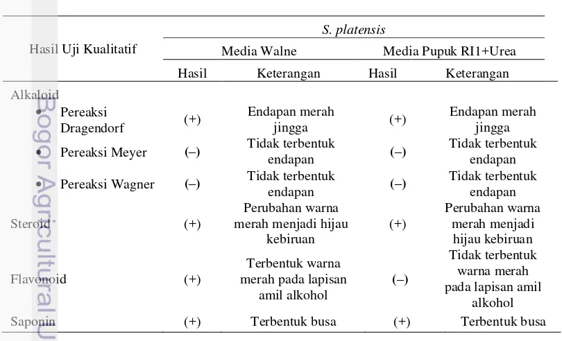 Gambar 3  Hasil uji fitokimia (W=Walne dan R=media Pupuk RI1+Urea). 