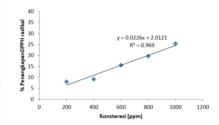 Gambar 7  Aktivitas antioksidan biomassa kering  S. platensis (Pupuk RI1+Urea). 