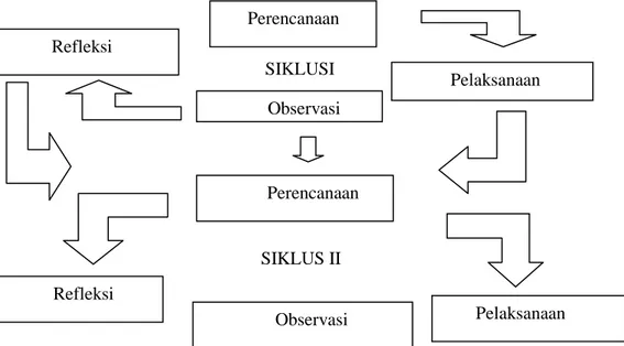 Gambar 1. Prosedur Penelitian Perencanaan  Pelaksanaan Refleksi SIKLUSI Observasi Perencanaan Observasi  Pelaksanaan Refleksi SIKLUS II 