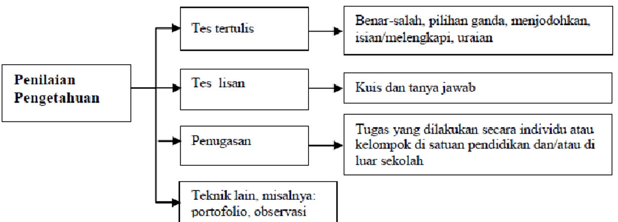 Gambar  2. Skema Penilaian Pengetahuan  Sumber:   Direktorak  Pembinaan  SMK (2015,  hlm.24)