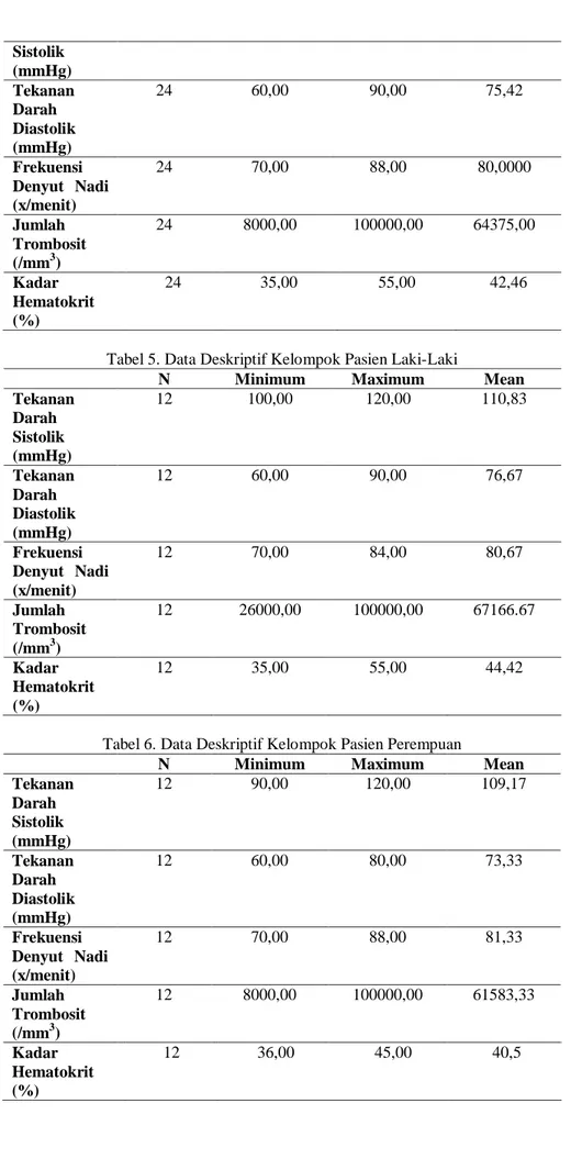 Tabel 5. Data Deskriptif Kelompok Pasien Laki-Laki 