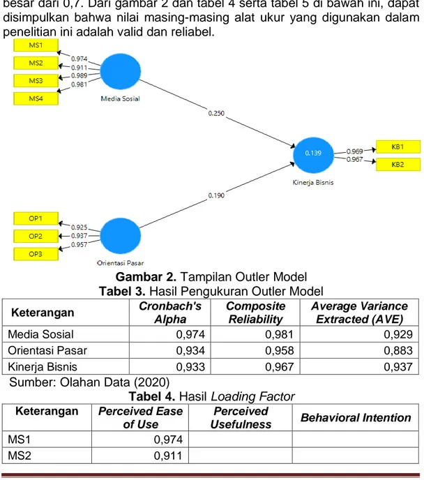 Tabel 4. Hasil Loading Factor  Keterangan  Perceived Ease 