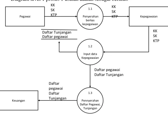 Gambar 4. 3 Diagram level 1 proses 1 yang diusulkan 