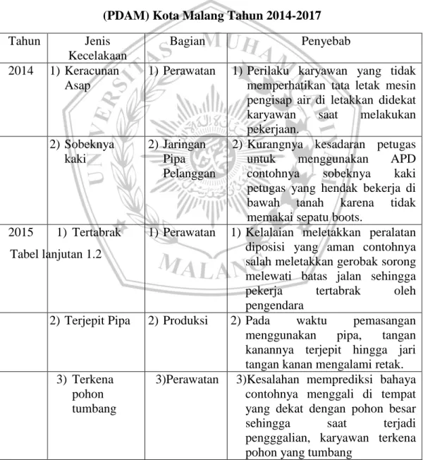 Tabel 1.2 Data Kecelakaan Kerja Karyawan Perusahaan Daerah Air Minum  (PDAM) Kota Malang Tahun 2014-2017 