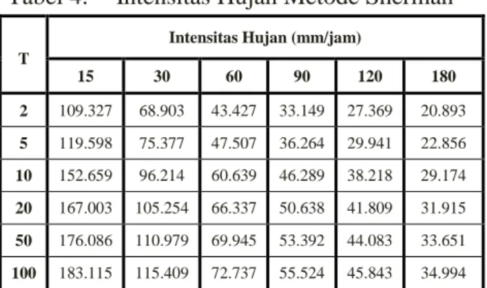 Tabel 2.   Besaran Intensitas Hujan 