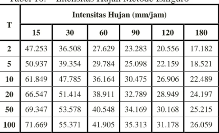 Tabel 11.  Rekap Nilai Deviasi dan Korelasi Untuk Ketiga Formulasi Intensitas Hujan   DAS Seberang 