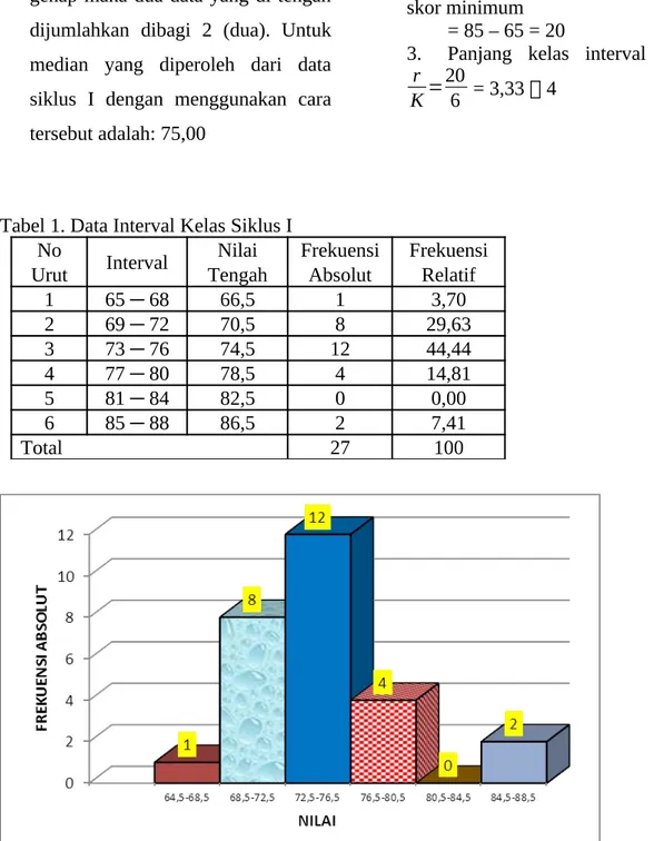 Tabel 1. Data Interval Kelas Siklus I
