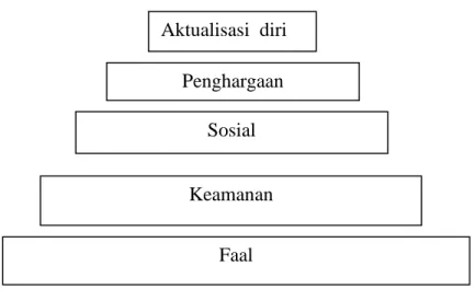 Gambar 2.2 kebutuhan pokok manusia menurut Maslow dalam (Majid, 2013:314)  Kebutuhan pokok diatas dapat diuraikan sebagai berikut: 