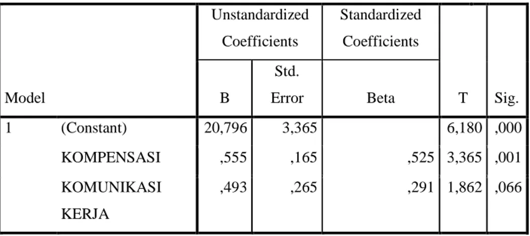 Tabel Perhitungan Uji Hipotesis Parsial Kompensasi (X1)  Coefficients  Model  Unstandardized Coefficients  Standardized Coefficients  T  Sig