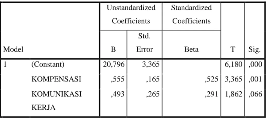 Tabel Perhitungan Uji Hipotesis Parsial Komunikasi Kerja (X2)  Coefficients  Model  Unstandardized Coefficients  Standardized Coefficients  T  Sig