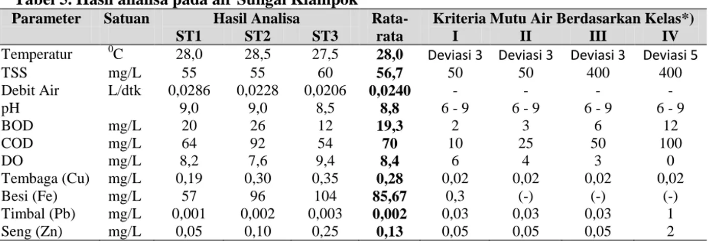 Tabel 5. Hasil analisa pada air Sungai Klampok  Parameter  Satuan  Hasil Analisa  