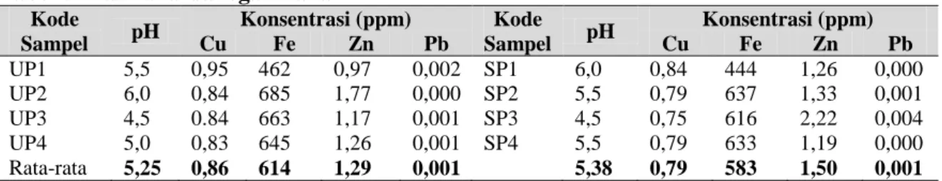 Tabel 6. Hasil analisa logam tanah  Kode 