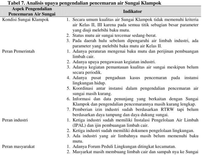 Tabel 7. Analisis upaya pengendalian pencemaran air Sungai Klampok  Aspek Pengendalian  