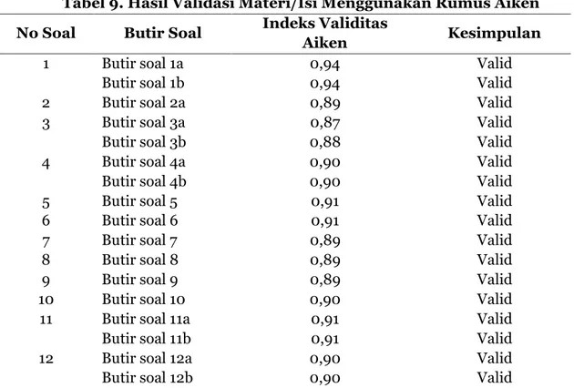 Tabel 9. Hasil Validasi Materi/Isi Menggunakan Rumus Aiken  No Soal  Butir Soal  Indeks Validitas 