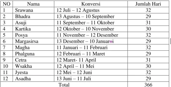 Tabel 1. Nama-Nama Bulan Kalender Saka dan Konversinya   Dalam Kalender Masehi 