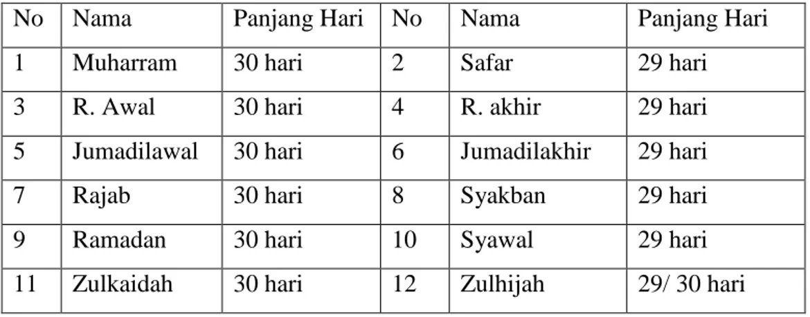 Tabel 2. Nama-nama bulan Kalender Hijriah 