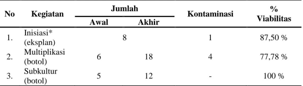 Tabel 1. Persentase tingkat aseptis pada kultur jaringan pisang. Judul tabel ditulis  dengan  ukuran  huruf  12  pt,  1  spasi  (akhir  kalimat  sebelum  tabel  tidak  diakhiri tanda titik) 