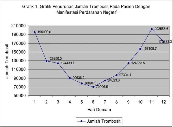 Grafik 1. Grafik Penurunan Jumlah Trombosit Pada Pasien Dengan  Manifestasi Perdarahan Negatif
