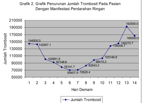 Grafik 2. Grafik Penurunan Jumlah Trombosit Pada Pasien  Dengan Manifestasi Perdarahan Ringan
