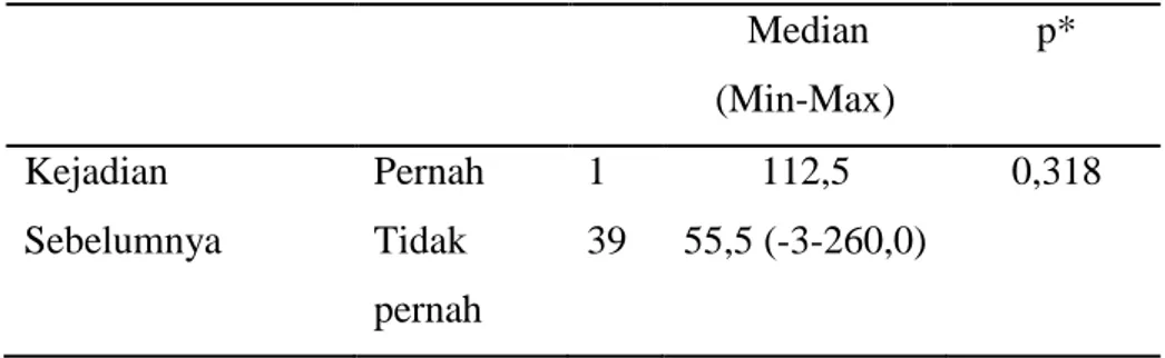 Tabel Hasil Analisis Kejadian Preeklampsia Sebelumnya  n  Median  (Min-Max)  p*  Kejadian  Sebelumnya  Pernah  Tidak  pernah  1  39  112,5  55,5 (-3-260,0)  0,318 