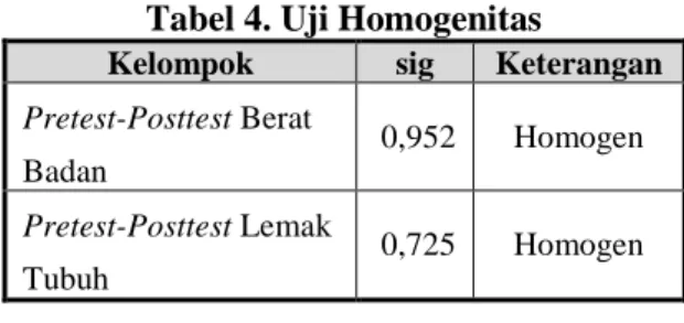 Tabel 4. Uji Homogenitas 