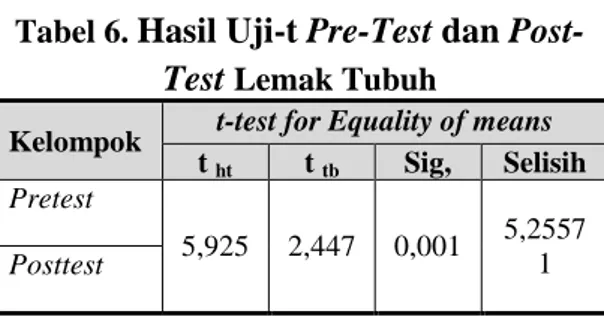 Tabel 6.  Hasil Uji-t Pre-Test dan Post- Post-Test  Lemak Tubuh 