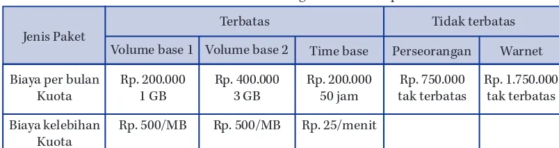 Tabel 1.3  Perbandingan Tarif Beberapa Paket Akses Internet