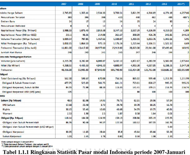 Tabel 1.1.1 Ringkasan Statistik Pasar modal Indonesia periode 2007-Januari  2014 